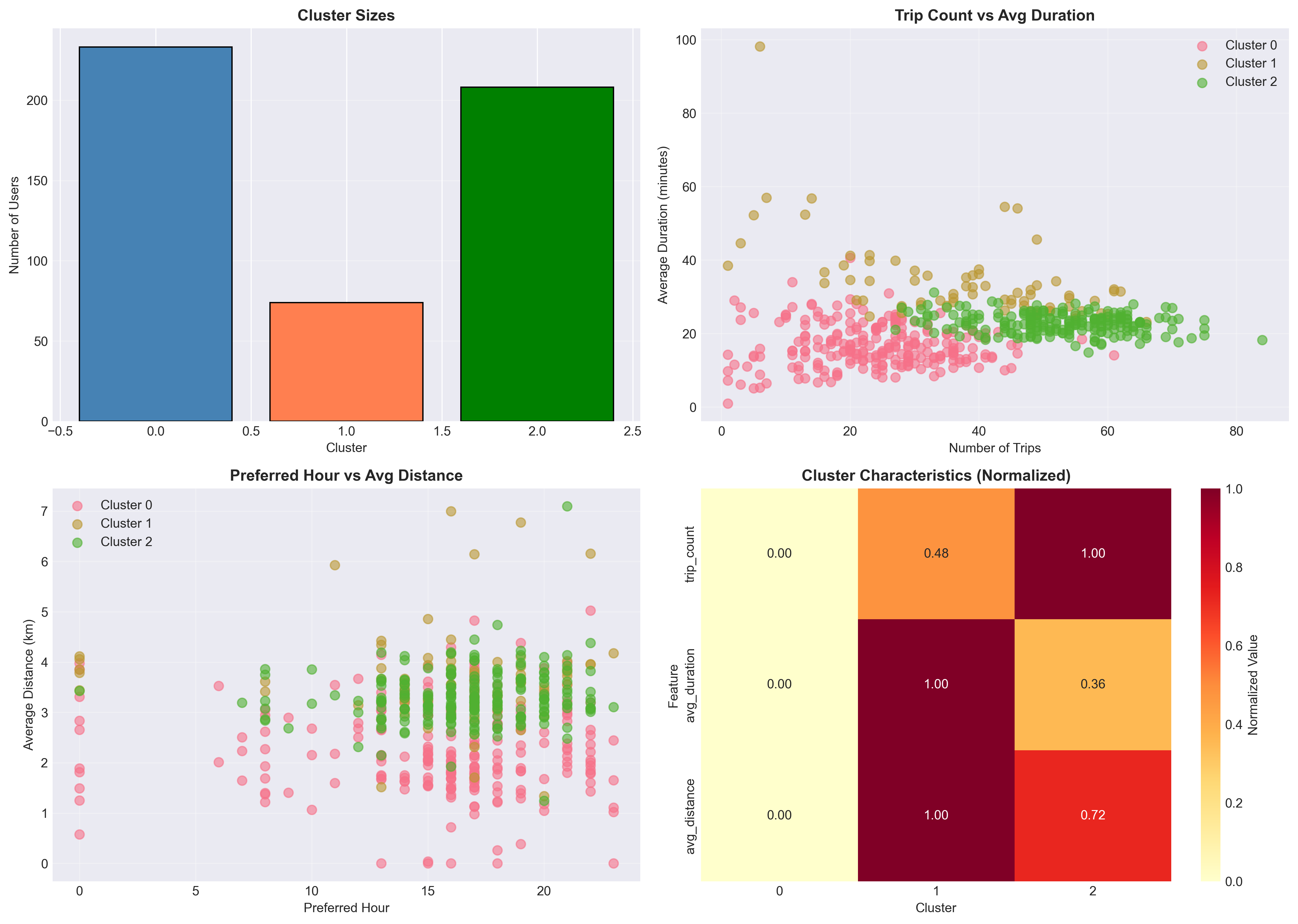 User behavior clustering