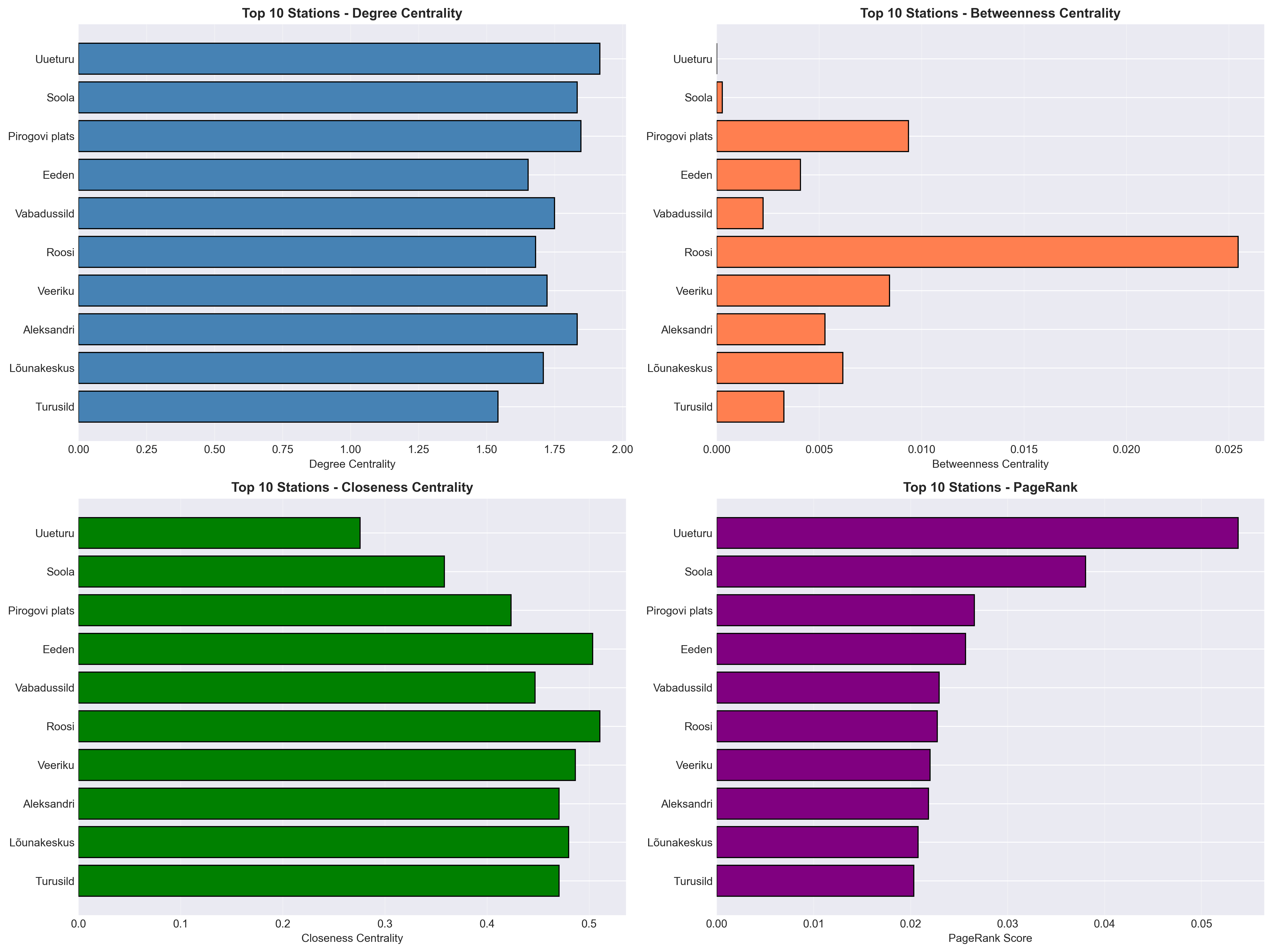Centrality metrics