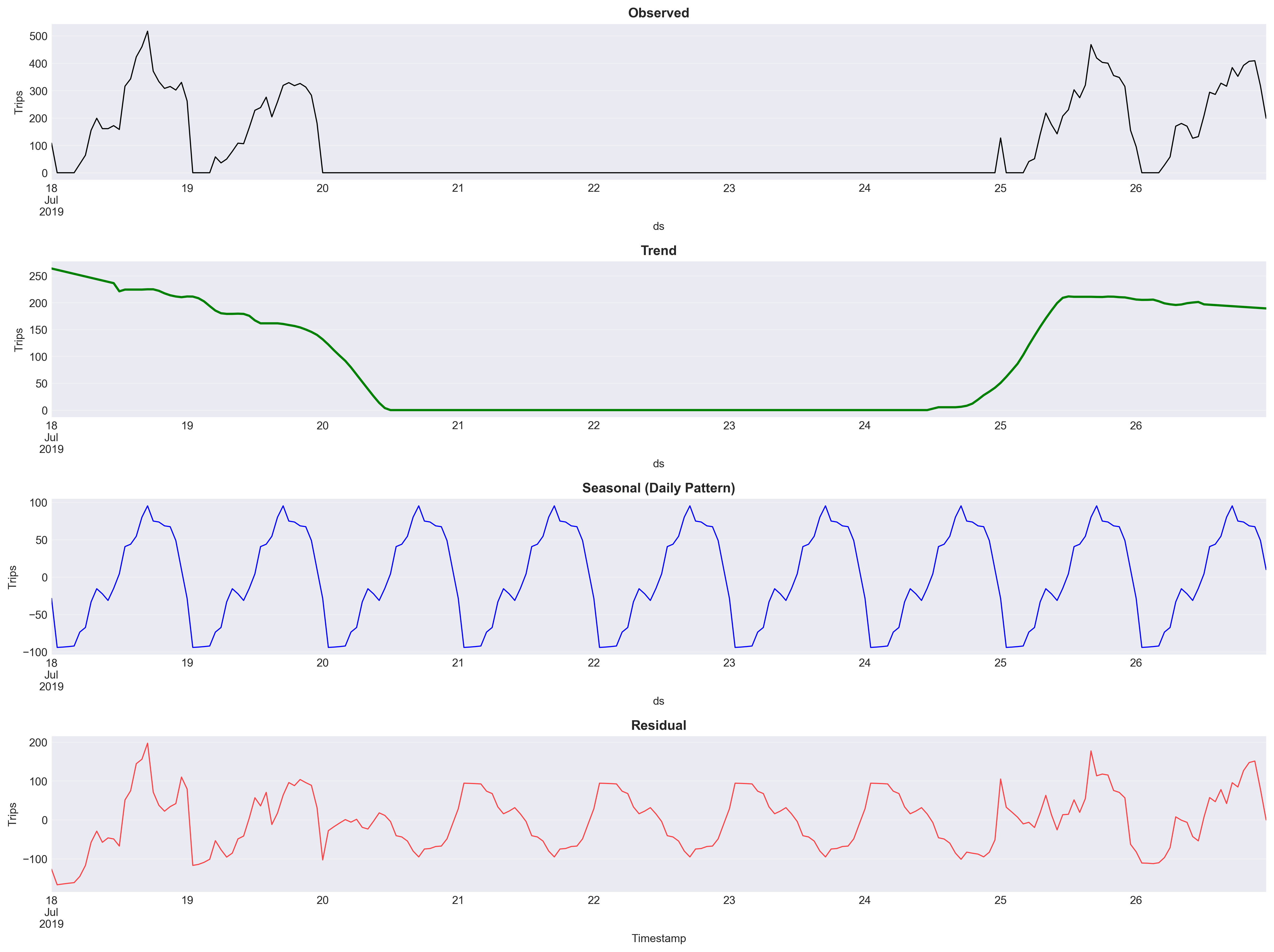 Seasonal decomposition